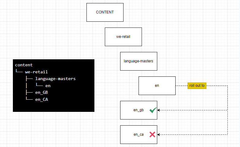 diagram of the content structure with the broken connections